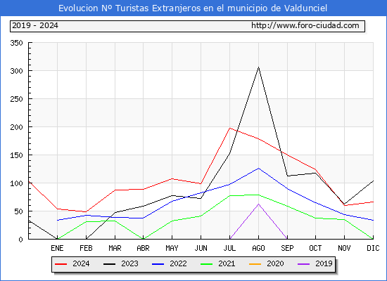 Evolucin Numero de turistas de origen Extranjero en el Municipio de Valdunciel hasta Diciembre del 2024.