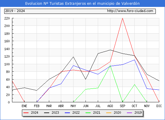 Evolucin Numero de turistas de origen Extranjero en el Municipio de Valverdn hasta Diciembre del 2024.