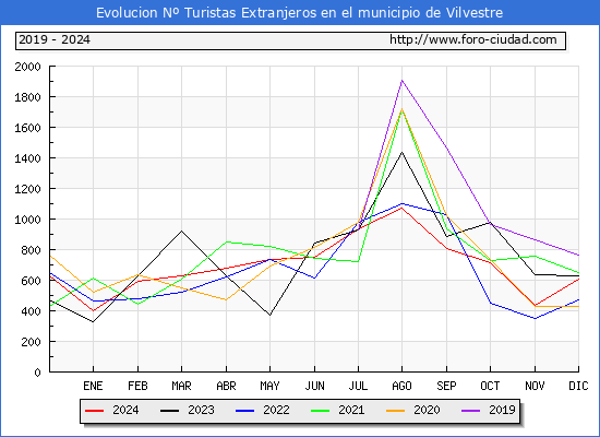Evolucin Numero de turistas de origen Extranjero en el Municipio de Vilvestre hasta Diciembre del 2024.