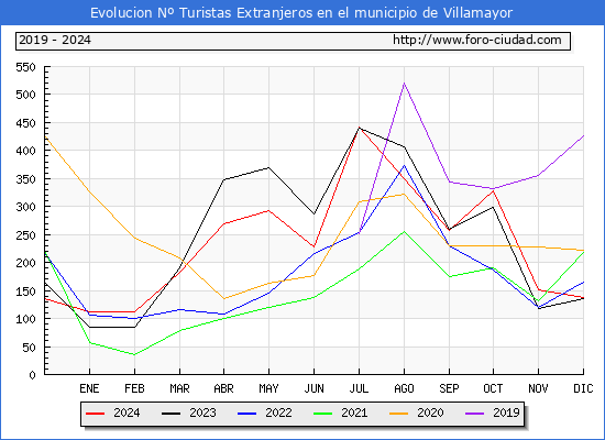 Evolucin Numero de turistas de origen Extranjero en el Municipio de Villamayor hasta Diciembre del 2024.