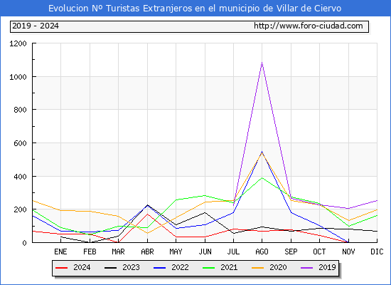 Evolucin Numero de turistas de origen Extranjero en el Municipio de Villar de Ciervo hasta Diciembre del 2024.