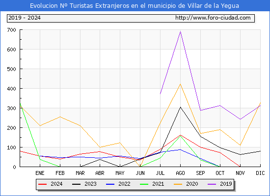 Evolucin Numero de turistas de origen Extranjero en el Municipio de Villar de la Yegua hasta Diciembre del 2024.