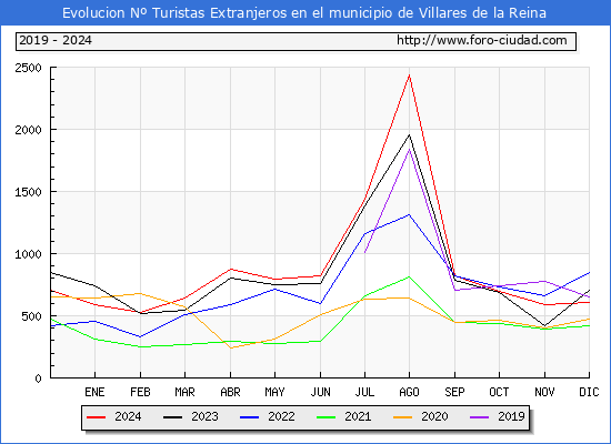 Evolucin Numero de turistas de origen Extranjero en el Municipio de Villares de la Reina hasta Diciembre del 2024.