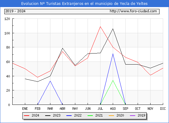 Evolucin Numero de turistas de origen Extranjero en el Municipio de Yecla de Yeltes hasta Diciembre del 2024.