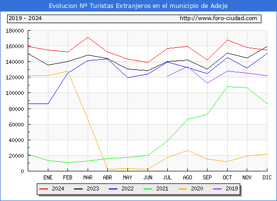 Evolucin Numero de turistas de origen Extranjero en el Municipio de Adeje hasta Diciembre del 2024.