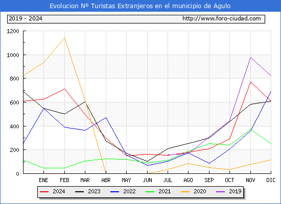 Evolucin Numero de turistas de origen Extranjero en el Municipio de Agulo hasta Diciembre del 2024.