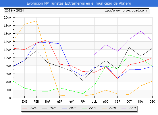 Evolucin Numero de turistas de origen Extranjero en el Municipio de Alajer hasta Diciembre del 2024.