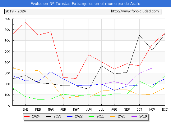 Evolucin Numero de turistas de origen Extranjero en el Municipio de Arafo hasta Diciembre del 2024.