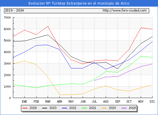 Evolucin Numero de turistas de origen Extranjero en el Municipio de Arico hasta Diciembre del 2024.