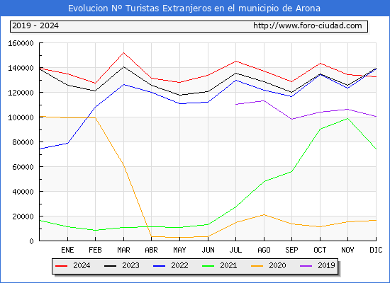 Evolucin Numero de turistas de origen Extranjero en el Municipio de Arona hasta Diciembre del 2024.