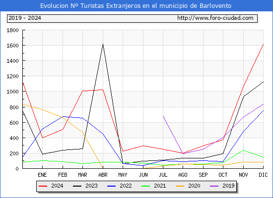 Evolucin Numero de turistas de origen Extranjero en el Municipio de Barlovento hasta Diciembre del 2024.