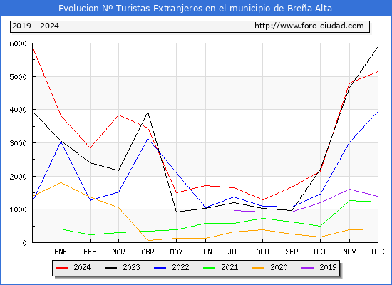 Evolucin Numero de turistas de origen Extranjero en el Municipio de Brea Alta hasta Diciembre del 2024.