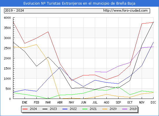 Evolucin Numero de turistas de origen Extranjero en el Municipio de Brea Baja hasta Diciembre del 2024.