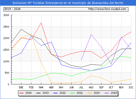 Evolucin Numero de turistas de origen Extranjero en el Municipio de Buenavista del Norte hasta Diciembre del 2024.