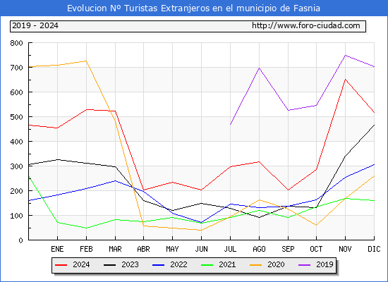 Evolucin Numero de turistas de origen Extranjero en el Municipio de Fasnia hasta Diciembre del 2024.