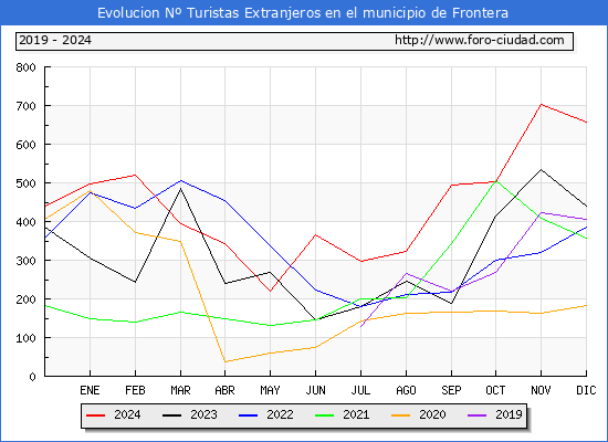 Evolucin Numero de turistas de origen Extranjero en el Municipio de Frontera hasta Diciembre del 2024.