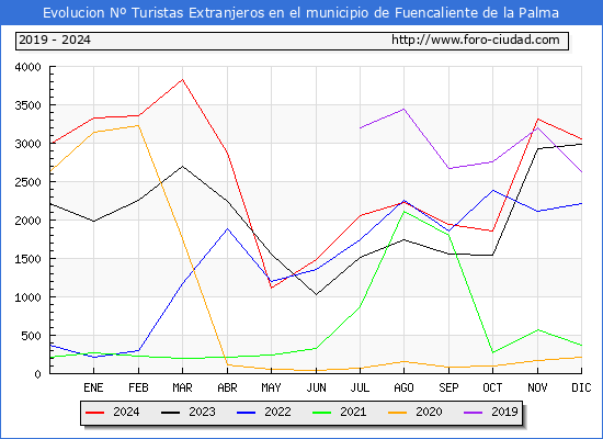 Evolucin Numero de turistas de origen Extranjero en el Municipio de Fuencaliente de la Palma hasta Diciembre del 2024.