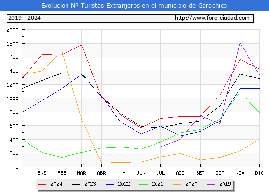 Evolucin Numero de turistas de origen Extranjero en el Municipio de Garachico hasta Diciembre del 2024.