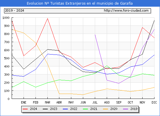 Evolucin Numero de turistas de origen Extranjero en el Municipio de Garafa hasta Diciembre del 2024.
