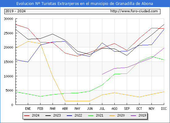 Evolucin Numero de turistas de origen Extranjero en el Municipio de Granadilla de Abona hasta Diciembre del 2024.