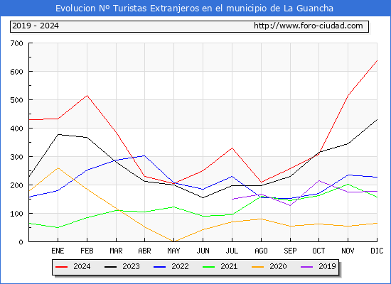 Evolucin Numero de turistas de origen Extranjero en el Municipio de La Guancha hasta Diciembre del 2024.