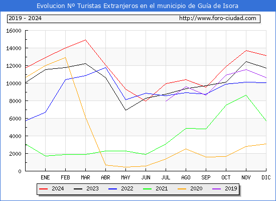 Evolucin Numero de turistas de origen Extranjero en el Municipio de Gua de Isora hasta Diciembre del 2024.