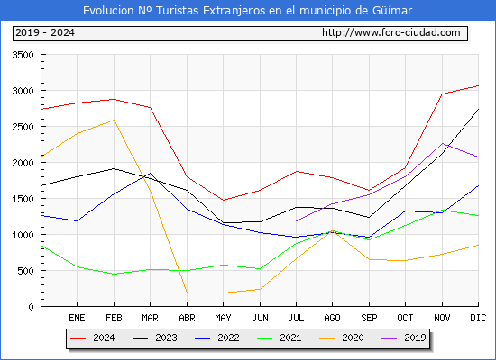 Evolucin Numero de turistas de origen Extranjero en el Municipio de Gmar hasta Diciembre del 2024.