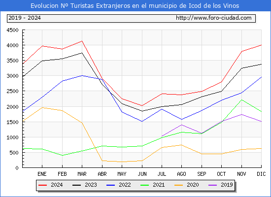 Evolucin Numero de turistas de origen Extranjero en el Municipio de Icod de los Vinos hasta Diciembre del 2024.