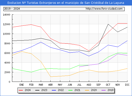 Evolucin Numero de turistas de origen Extranjero en el Municipio de San Cristbal de La Laguna hasta Diciembre del 2024.