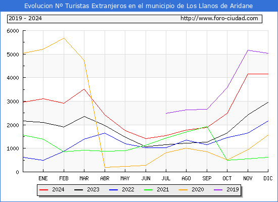 Evolucin Numero de turistas de origen Extranjero en el Municipio de Los Llanos de Aridane hasta Diciembre del 2024.