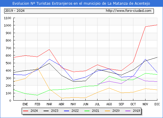 Evolucin Numero de turistas de origen Extranjero en el Municipio de La Matanza de Acentejo hasta Diciembre del 2024.