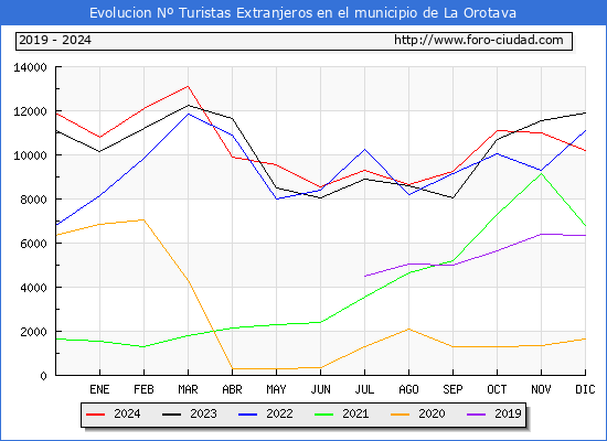 Evolucin Numero de turistas de origen Extranjero en el Municipio de La Orotava hasta Diciembre del 2024.