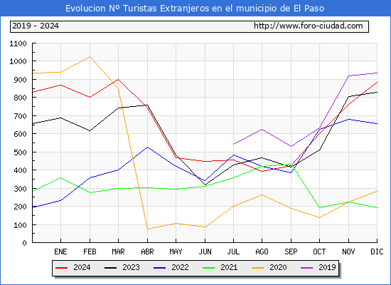 Evolucin Numero de turistas de origen Extranjero en el Municipio de El Paso hasta Diciembre del 2024.