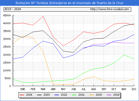 Evolucin Numero de turistas de origen Extranjero en el Municipio de Puerto de la Cruz hasta Diciembre del 2024.