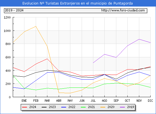 Evolucin Numero de turistas de origen Extranjero en el Municipio de Puntagorda hasta Diciembre del 2024.