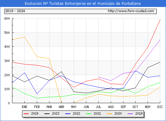 Evolucin Numero de turistas de origen Extranjero en el Municipio de Puntallana hasta Diciembre del 2024.