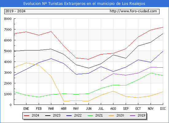 Evolucin Numero de turistas de origen Extranjero en el Municipio de Los Realejos hasta Diciembre del 2024.