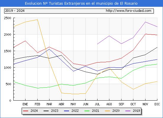 Evolucin Numero de turistas de origen Extranjero en el Municipio de El Rosario hasta Diciembre del 2024.