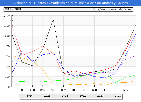Evolucin Numero de turistas de origen Extranjero en el Municipio de San Andrs y Sauces hasta Diciembre del 2024.