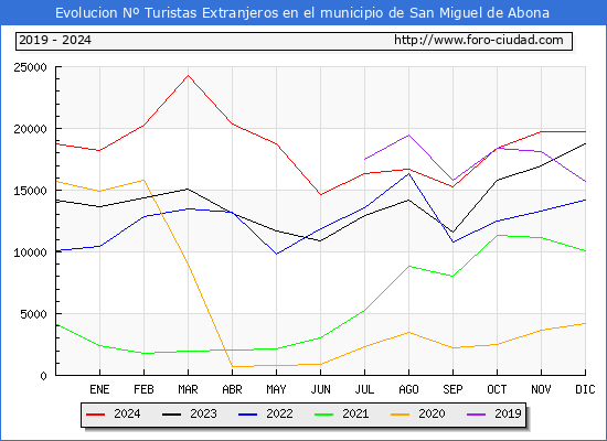 Evolucin Numero de turistas de origen Extranjero en el Municipio de San Miguel de Abona hasta Diciembre del 2024.
