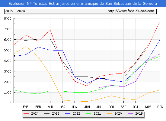 Evolucin Numero de turistas de origen Extranjero en el Municipio de San Sebastin de la Gomera hasta Diciembre del 2024.