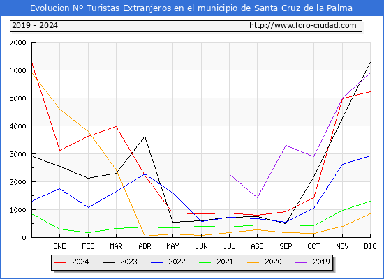 Evolucin Numero de turistas de origen Extranjero en el Municipio de Santa Cruz de la Palma hasta Diciembre del 2024.
