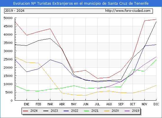 Evolucin Numero de turistas de origen Extranjero en el Municipio de Santa Cruz de Tenerife hasta Diciembre del 2024.