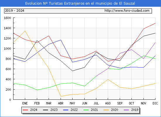 Evolucin Numero de turistas de origen Extranjero en el Municipio de El Sauzal hasta Diciembre del 2024.