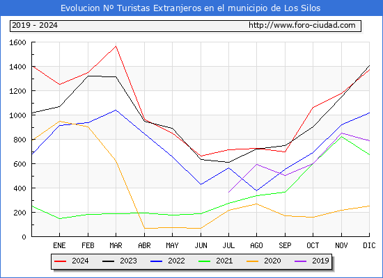 Evolucin Numero de turistas de origen Extranjero en el Municipio de Los Silos hasta Diciembre del 2024.