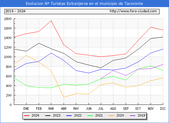 Evolucin Numero de turistas de origen Extranjero en el Municipio de Tacoronte hasta Diciembre del 2024.