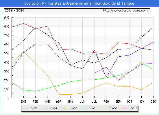Evolucin Numero de turistas de origen Extranjero en el Municipio de El Tanque hasta Diciembre del 2024.