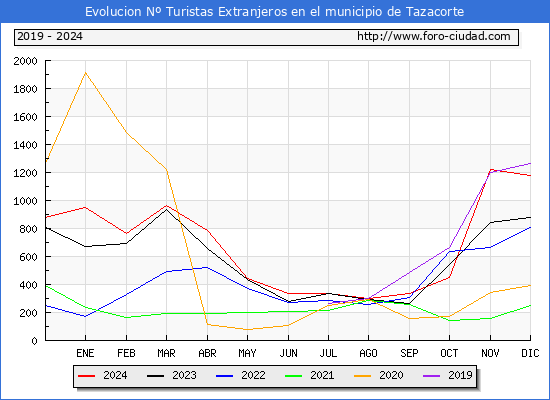 Evolucin Numero de turistas de origen Extranjero en el Municipio de Tazacorte hasta Diciembre del 2024.
