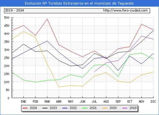 Evolucin Numero de turistas de origen Extranjero en el Municipio de Tegueste hasta Diciembre del 2024.