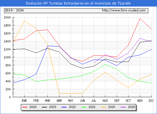 Evolucin Numero de turistas de origen Extranjero en el Municipio de Tijarafe hasta Diciembre del 2024.